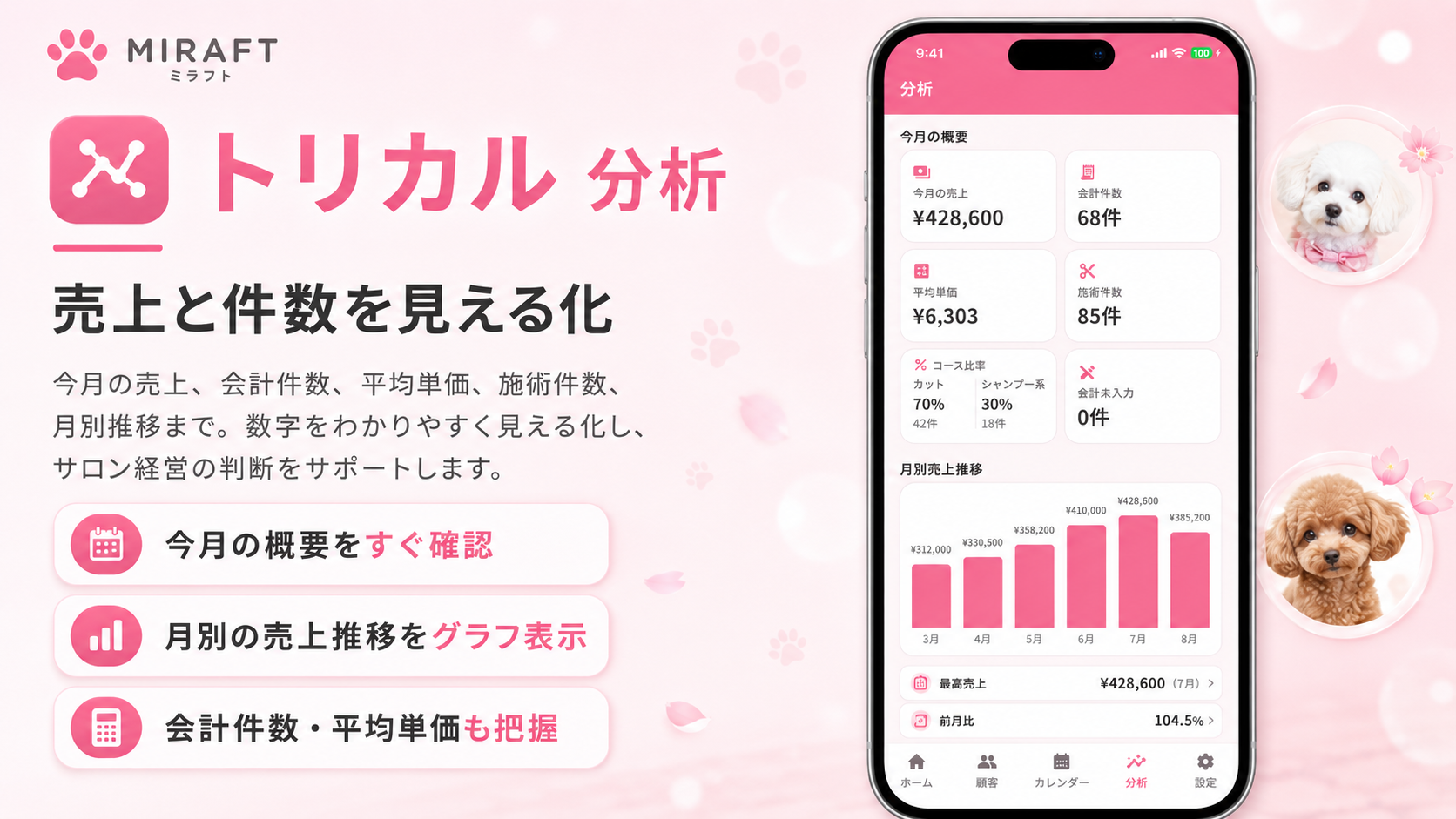 トリカルの分析画面。今月の売上・会計件数・平均単価・施術件数と、月別売上のグラフが表示されている